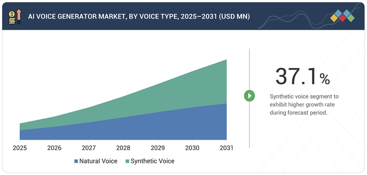 AI音声ジェネレーター市場規模、シェア、動向、2031年までの世界予測 - by voice type
