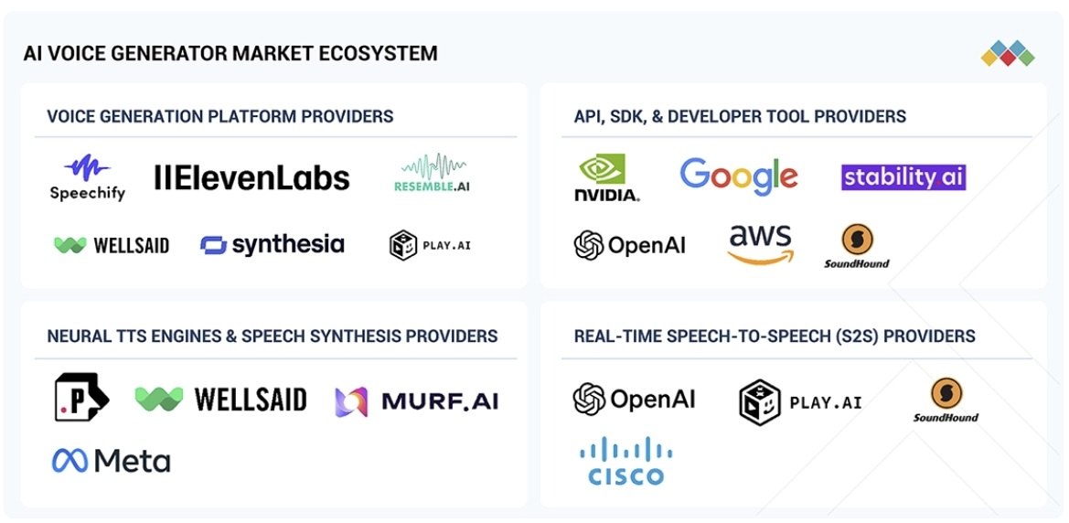 AI音声ジェネレーター市場規模、シェア、動向、2031年までの世界予測 - 対象企業