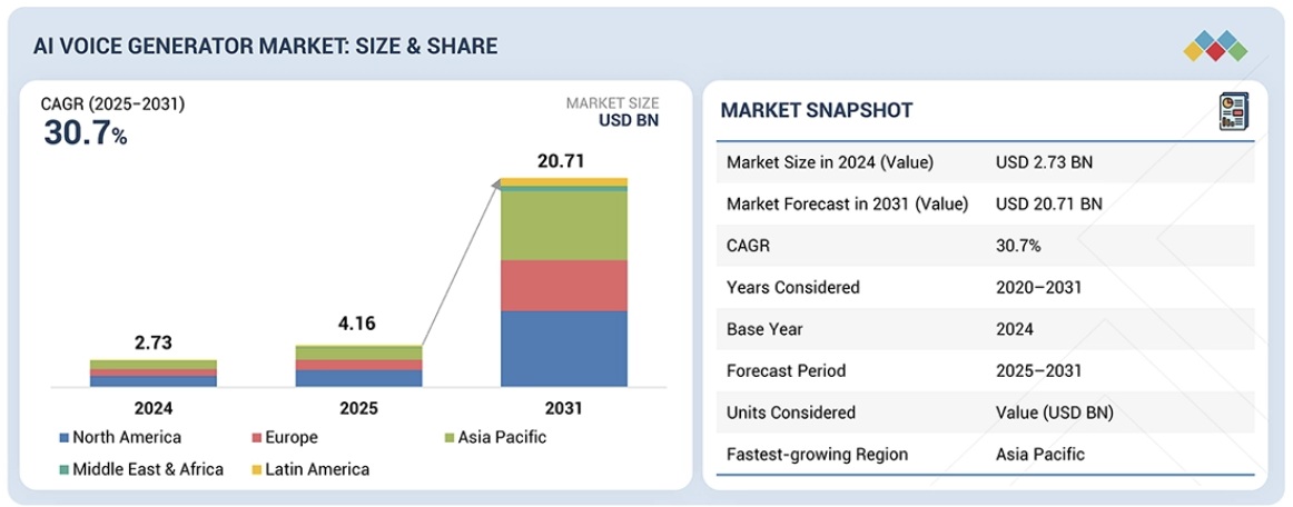 AI音声ジェネレーター市場規模、シェア、動向、2031年までの世界予測