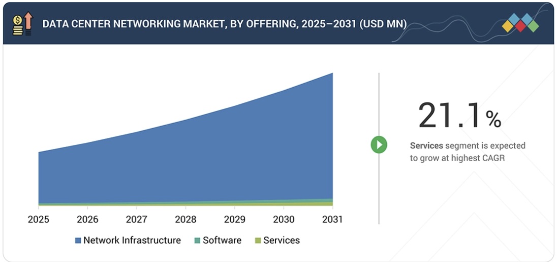 データセンターネットワーキング市場規模、シェア、動向、2031年までの世界予測 - by offering