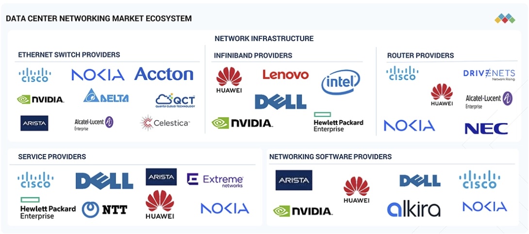 データセンターネットワーキング市場規模、シェア、動向、2031年までの世界予測 - 対象企業