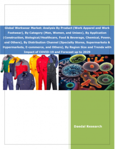 世界の作業服市場 - 製品 (作業アパレルおよび作業靴)、カテゴリ (男性、女性、ユニセックス)、用途 (建設、生物/ヘルスケア、食品および飲料、化学、電力、その他)、流通チャネル[(専門店、スーパーマーケットおよびその他)ハイパーマーケット、電子商取引、その他]、地域別分析、市場規模と動向 – 2029年までの予測