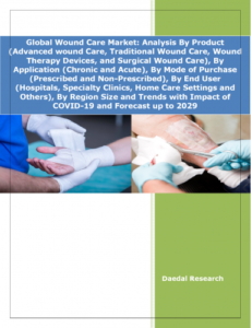世界の創傷ケア市場 - 製品（高度な創傷ケア、従来の創傷ケア、創傷治療装置、外科的創傷ケア）、用途別（慢性および急性）、購入方法別（処方箋および非処方箋）、エンドユーザー別（病院、専門クリニック、在宅ケア）設定など）、地域別分析、市場規模と動向 – 2029年までの予測