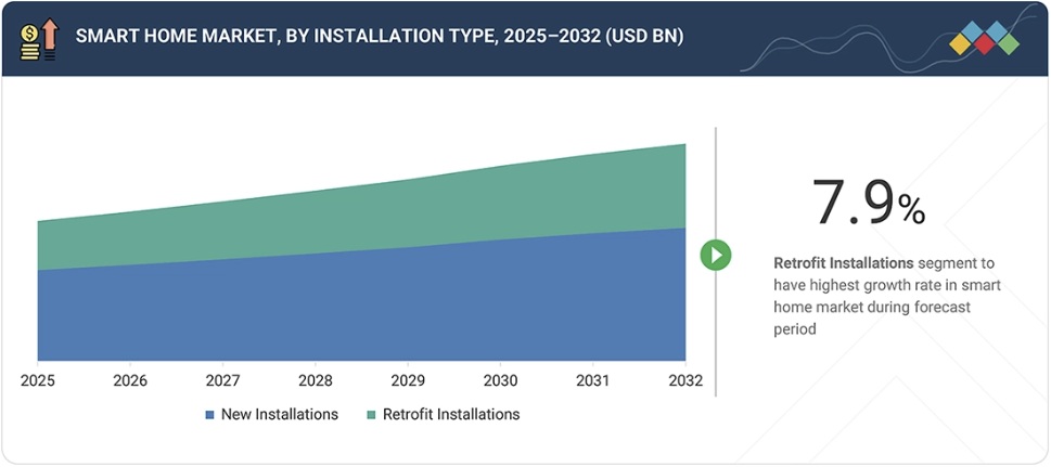スマートホーム市場規模、シェア、動向、2032年までの世界予測 - by installation type