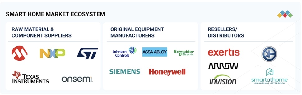 スマートホーム市場規模、シェア、動向、2032年までの世界予測 - 対象企業