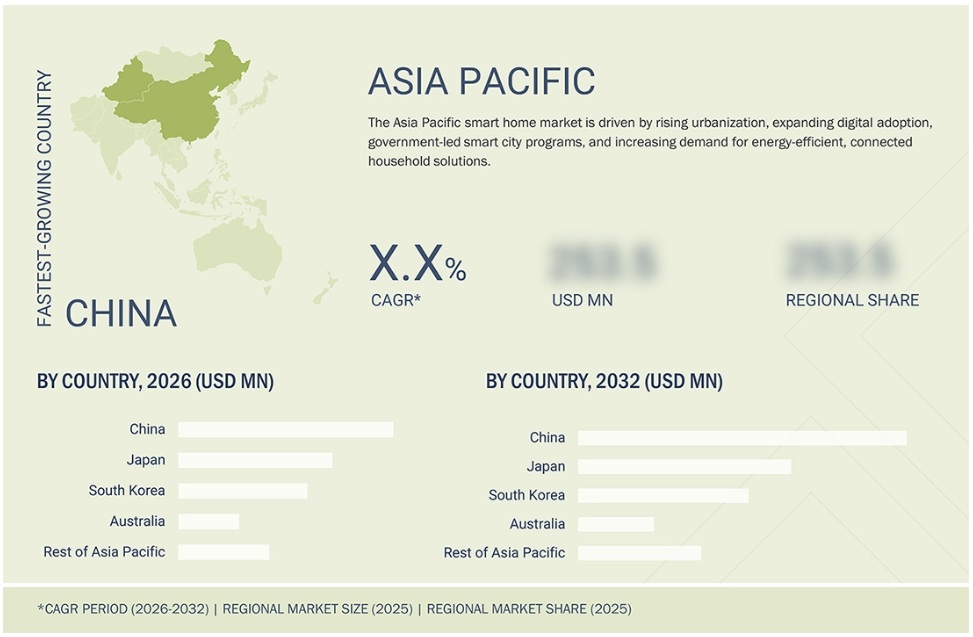 スマートホーム市場規模、シェア、動向、2032年までの世界予測 - 地域