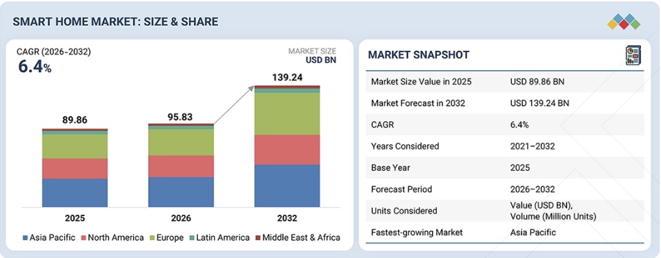 スマートホーム市場規模、シェア、動向、2032年までの世界予測
