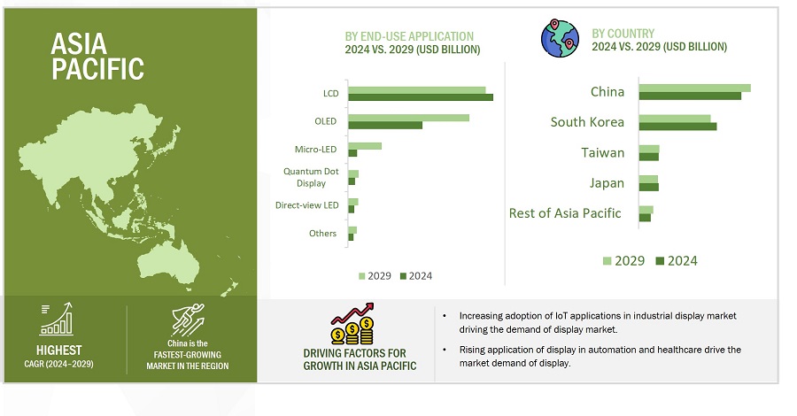 ディスプレイ市場 – 2029年までの世界予測