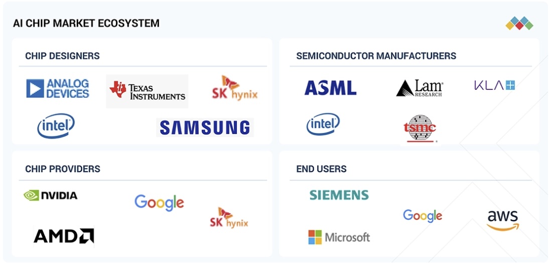 AIチップ市場規模、シェア、動向、2032年までの世界予測 - 対象企業