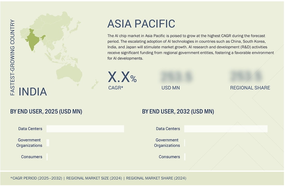 AIチップ市場規模、シェア、動向、2032年までの世界予測 - 地域