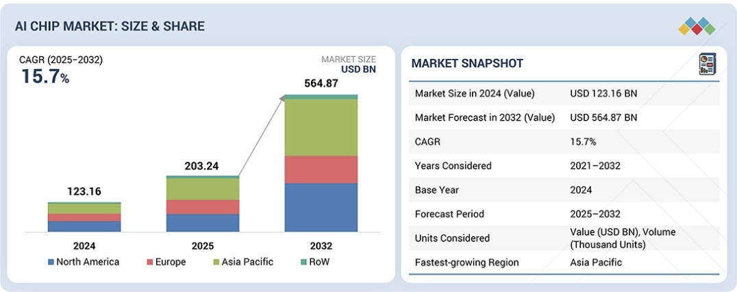 AIチップ市場規模、シェア、動向、2032年までの世界予測