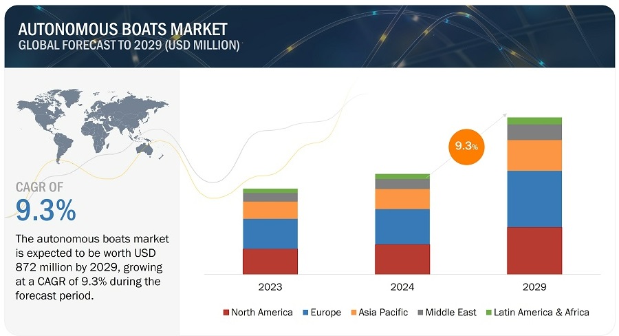 自律型ボート市場 – 2029年までの世界予測