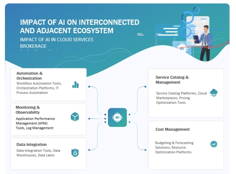 クラウドサービス仲介（CSB）市場 – 2029年までの世界予測