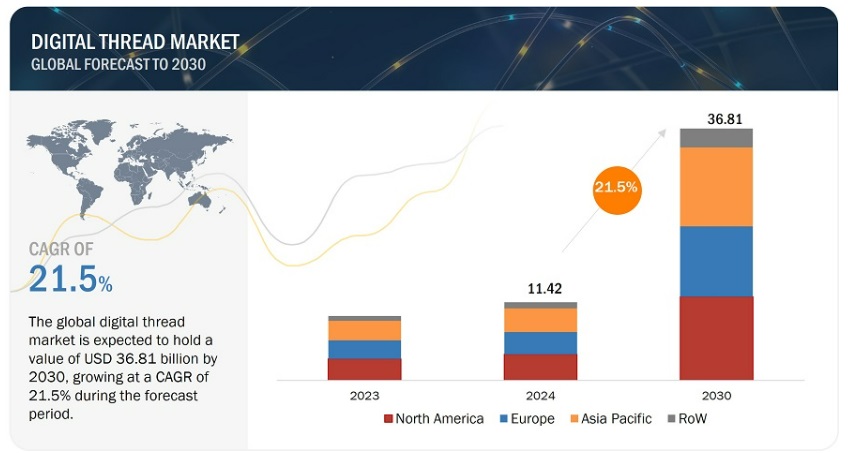 デジタルスレッド市場規模、シェア、動向、2030年までの世界予測