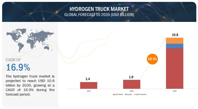 水素トラック市場 – 2035年までの世界予測