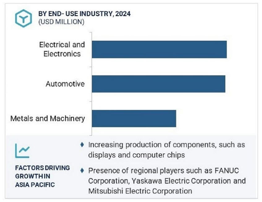 産業用ロボット市場 – 2029年までの世界予測