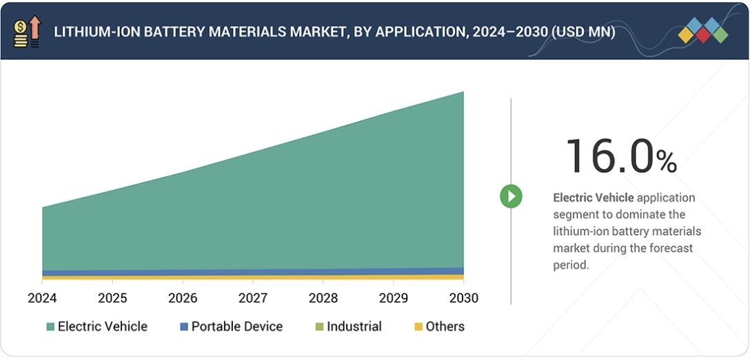 リチウムイオン電池材料市場規模、シェア、動向、2030年までの世界予測 - by application
