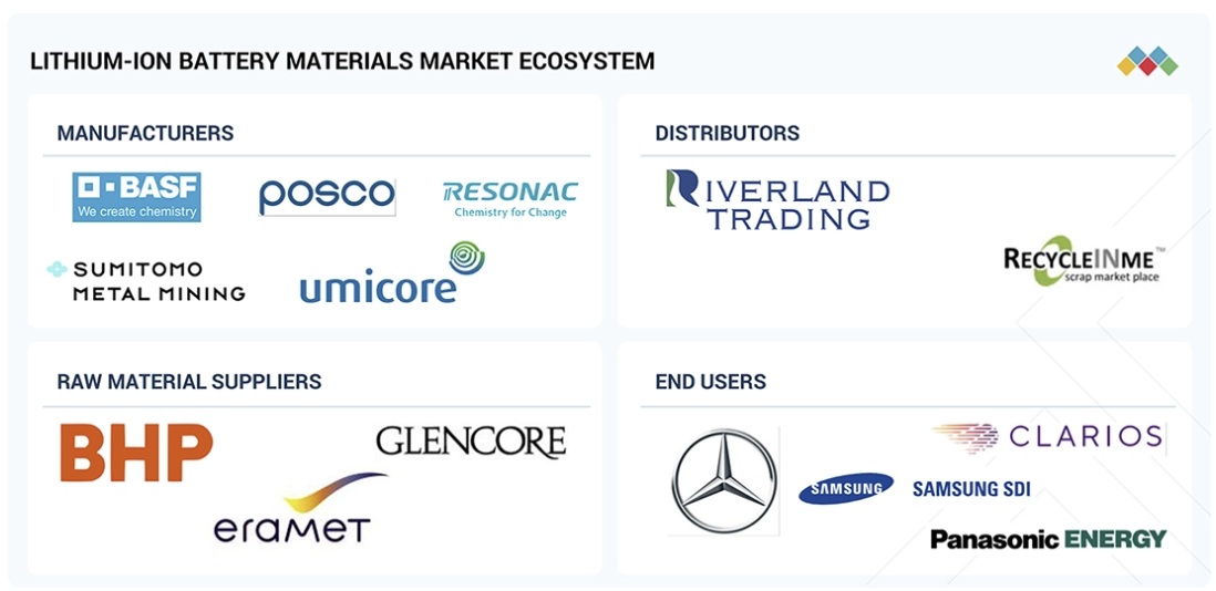 リチウムイオン電池材料市場規模、シェア、動向、2030年までの世界予測 - 対象企業
