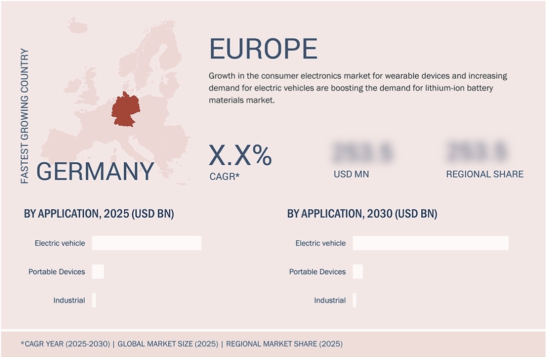 リチウムイオン電池材料市場規模、シェア、動向、2030年までの世界予測 - 地域