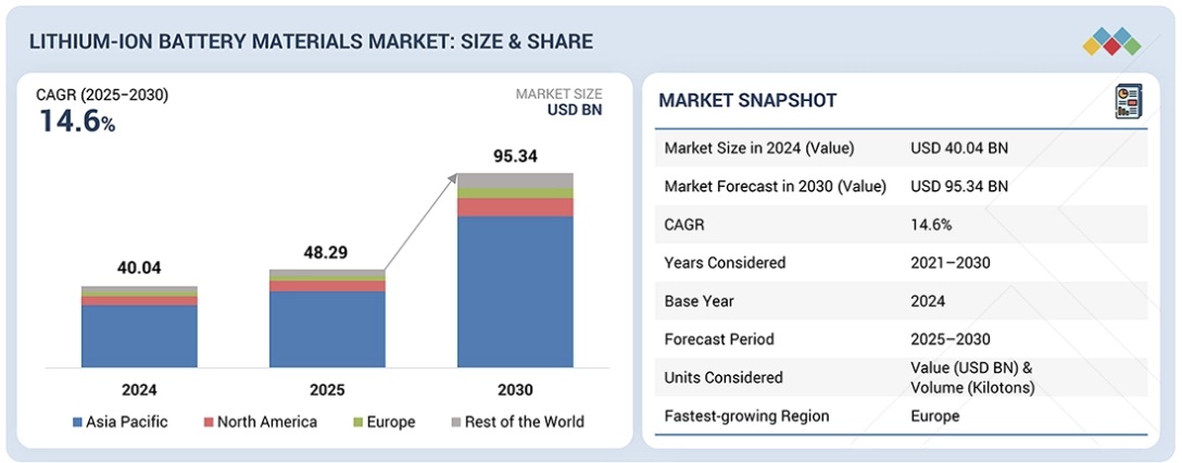 リチウムイオン電池材料市場規模、シェア、動向、2030年までの世界予測