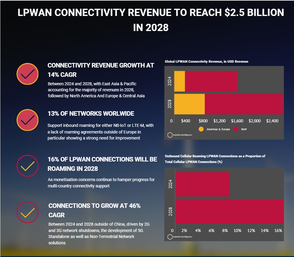 NB-IoTとLTE-Mの展望および機会　2024年