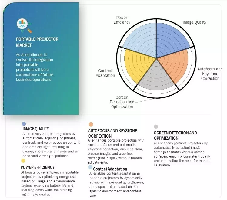 ポータブルプロジェクター市場 – 2029年までの世界予測