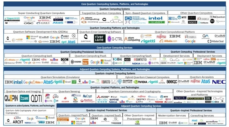 量子ネットワーキング市場 – 2029年までの世界予測