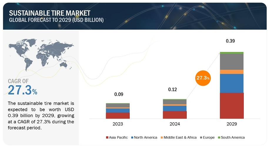 サステナブルタイヤ素材市場 – 2029年までの世界予測