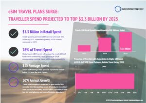 トラベルeSIM市場展望　2024年