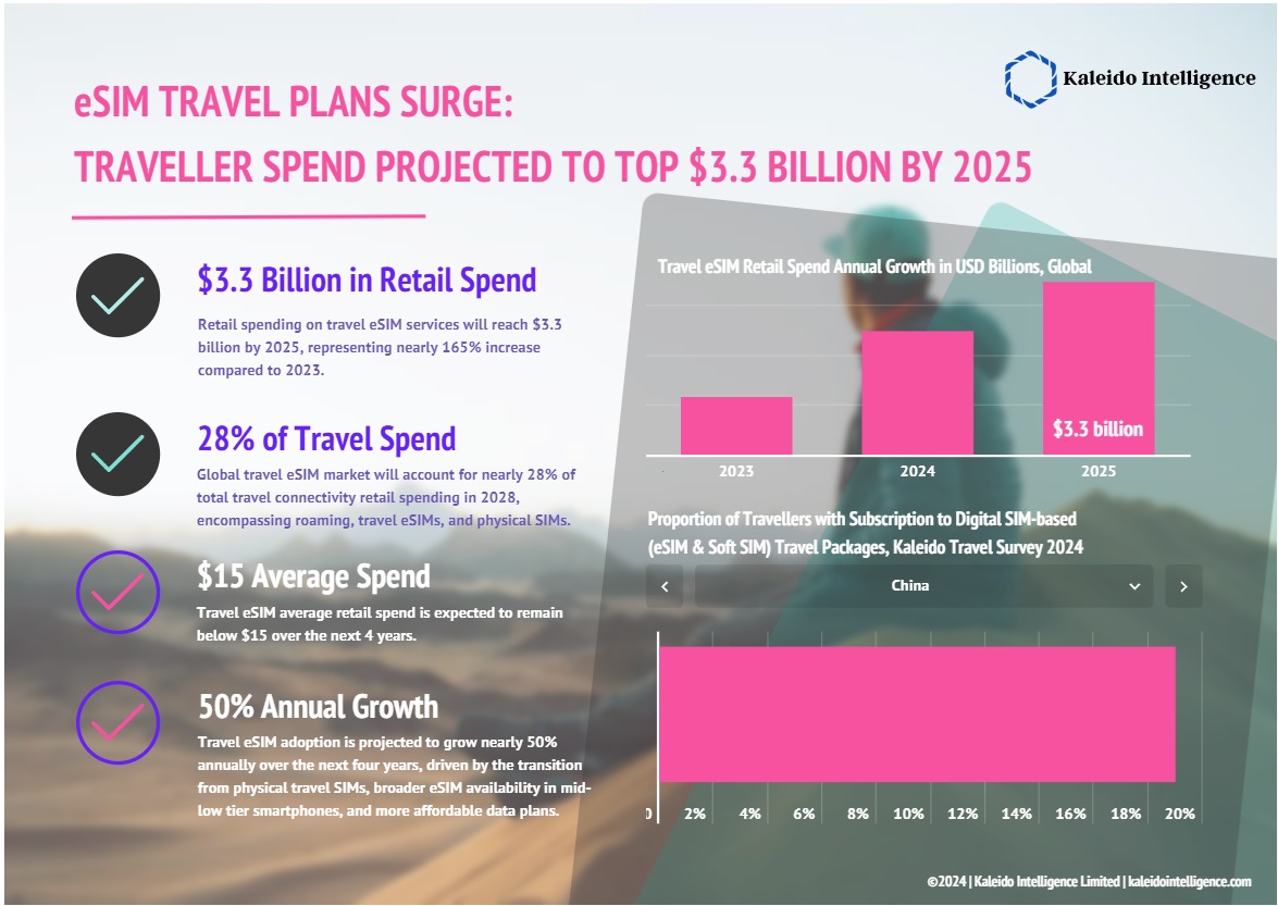 トラベルeSIM市場展望　2024年