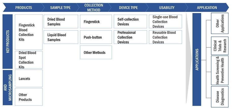 自宅用採血キット市場 – 2029年までの世界予測