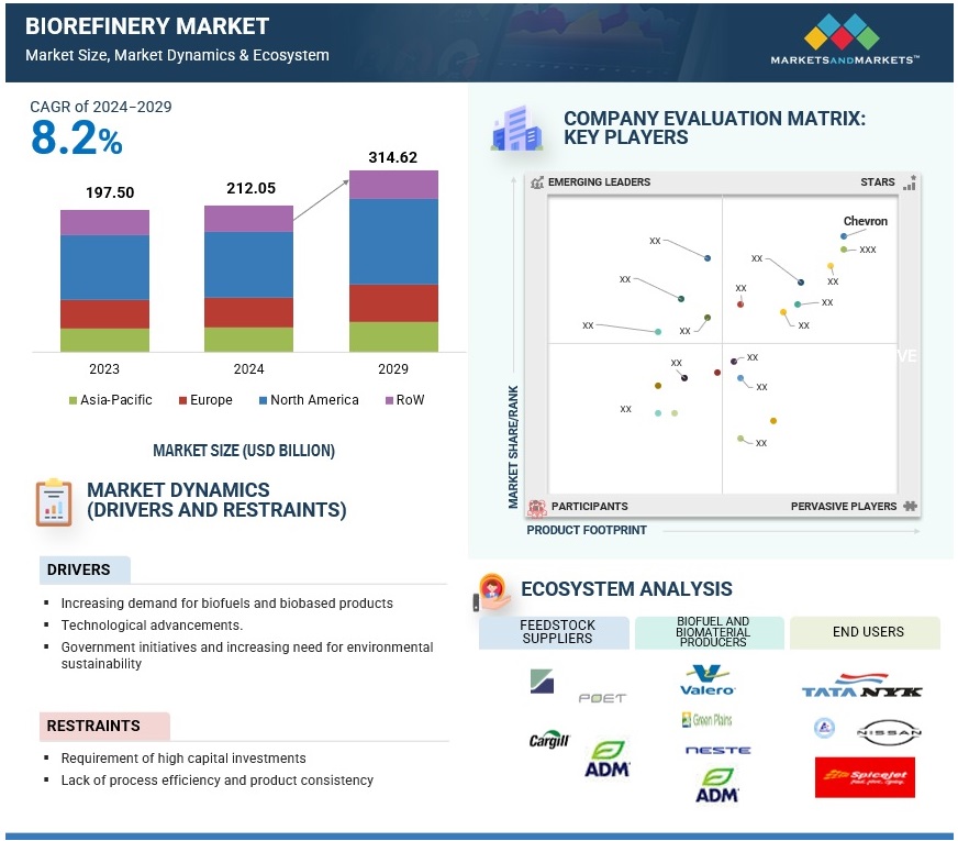 バイオリファイナリー市場規模、シェア、動向、2029年までの世界予測