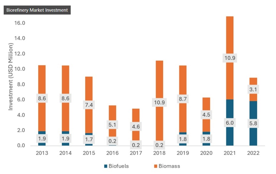 バイオリファイナリー市場規模、シェア、動向、2029年までの世界予測-Investment