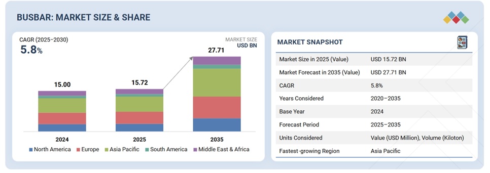 バスバー市場規模、シェア、動向、2035年までの世界予測