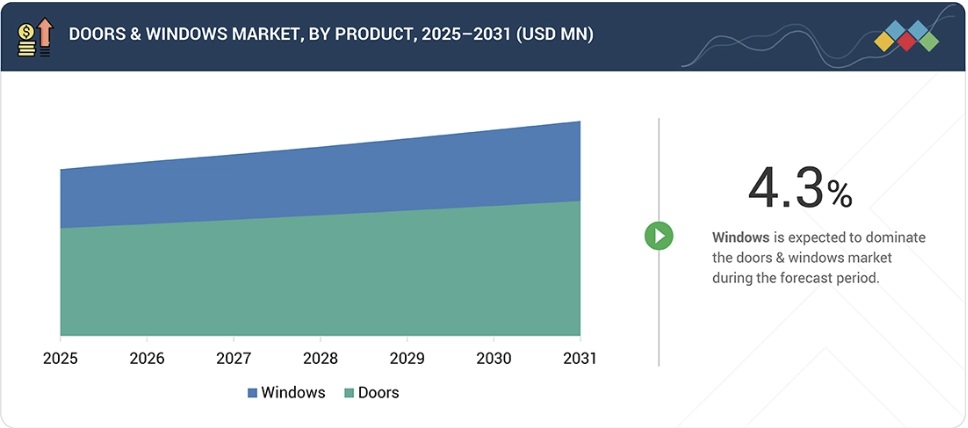 ドアと窓の市場規模、シェア、動向、2031年までの世界予測