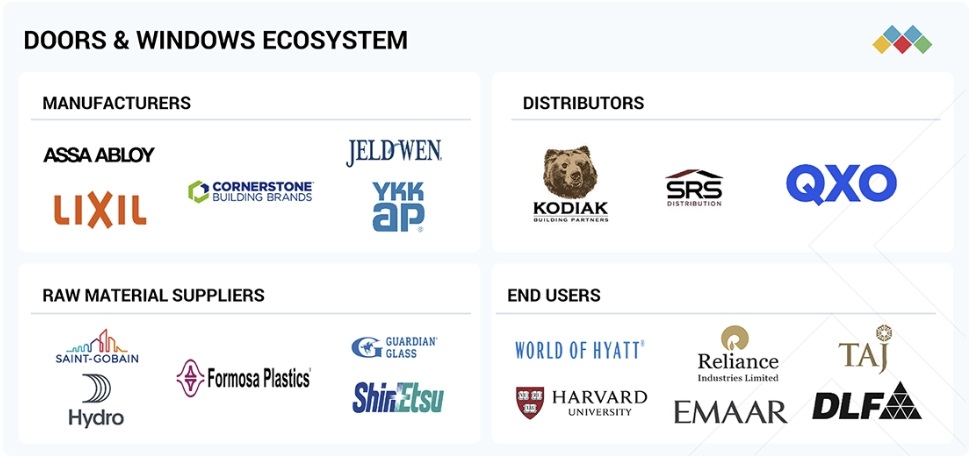 ドアと窓の市場規模、シェア、動向、2031年までの世界予測 - 対象企業
