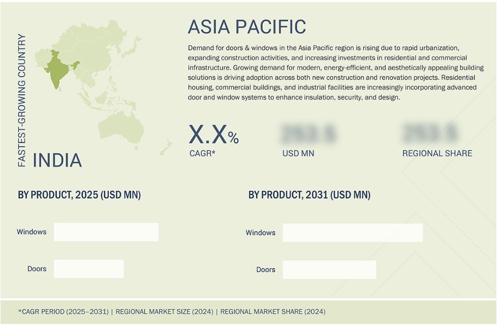 ドアと窓の市場規模、シェア、動向、2031年までの世界予測 - 地域