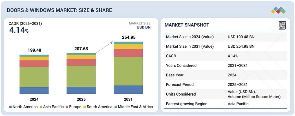 ドアと窓の市場規模、シェア、動向、2031年までの世界予測