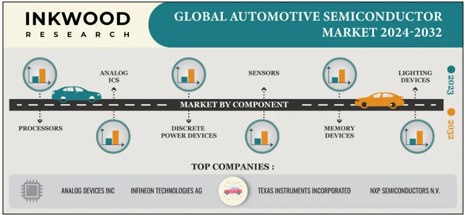 世界の車載半導体市場予測　2024-2032年