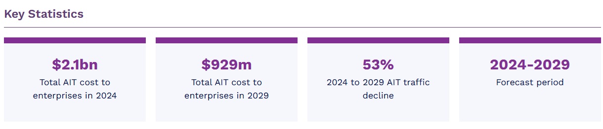 世界のAIT防止市場　2024-2029年 1