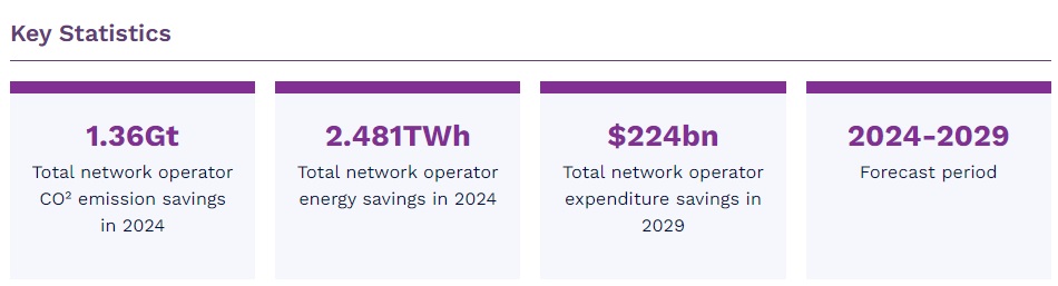 世界のネットワーク事業者のサステナビリティ戦略市場　2024-2029年 12