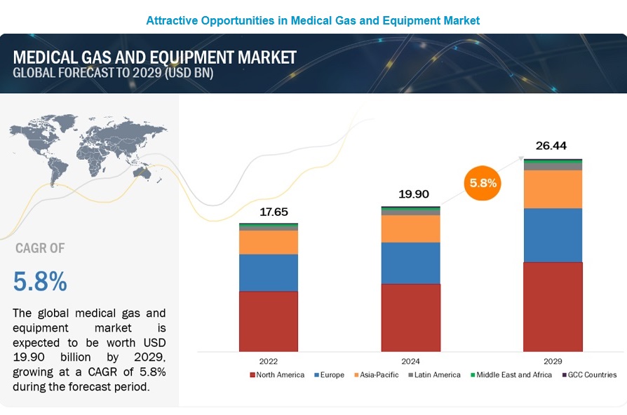 医療ガスおよび医療機器市場 – 2029年までの世界予測