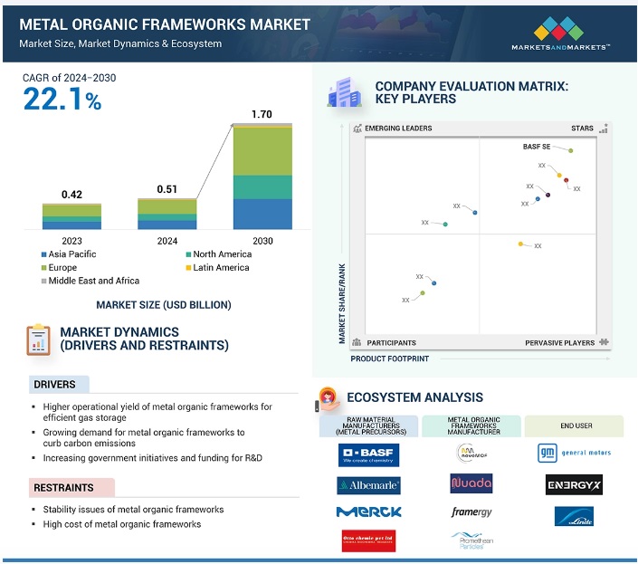 金属有機構造体（MOF）市場 – 2030年までの世界予測