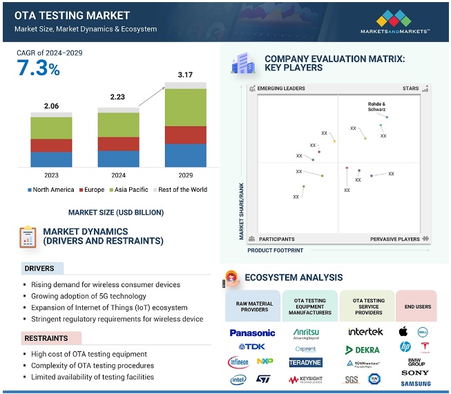 OTAテスト市場 – 2029年までの世界予測