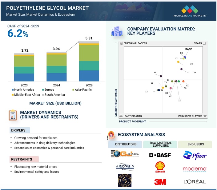 ポリエチレングリコール(PEG)市場 – 2029年の世界予測