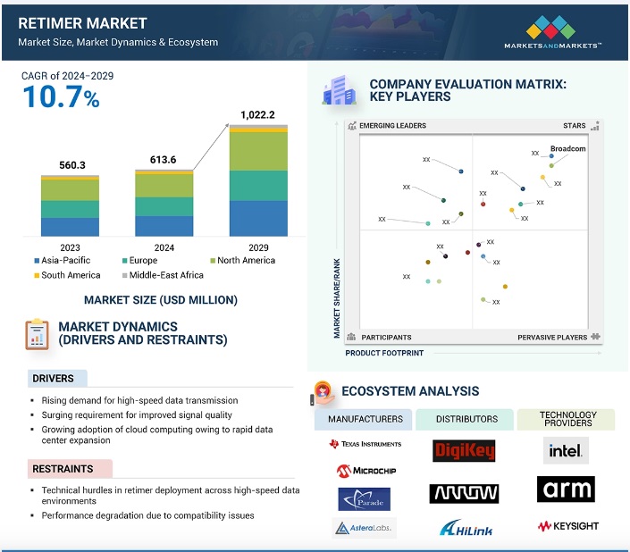 リタイマー市場 – 2029年までの世界予測