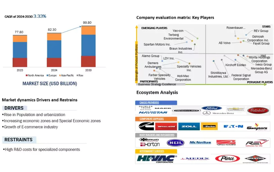 特殊車両市場 – 2030年までの世界予測