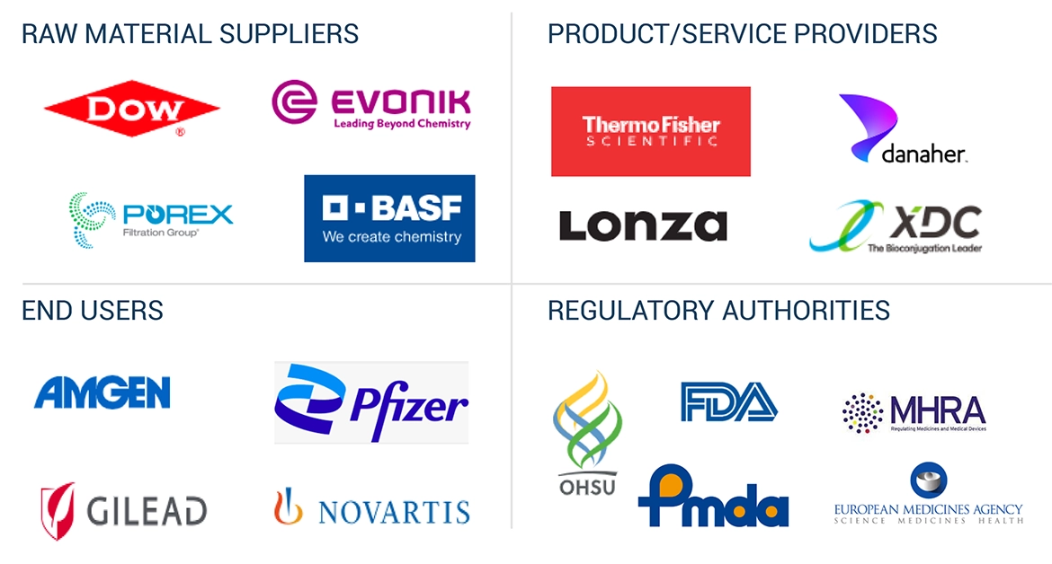 バイオコンジュゲーション市場 – 2029年までの世界予測