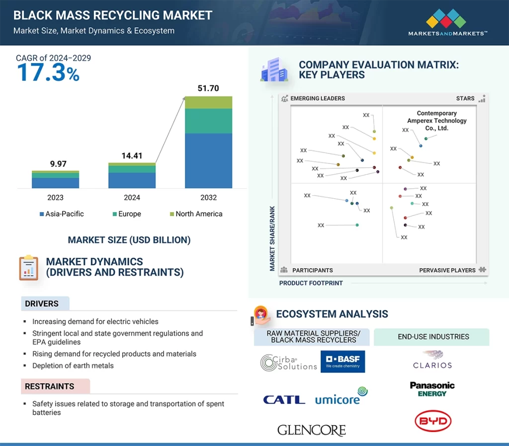 ブラックマスリサイクル市場 – 2032年までの世界予測