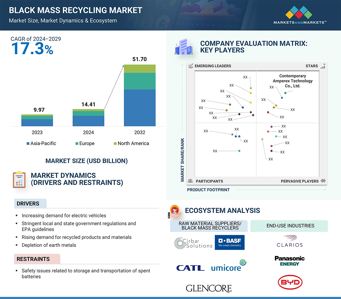 ブラックマスリサイクル市場 – 2032年までの世界予測